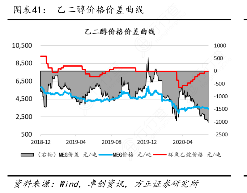 乙二醇价格